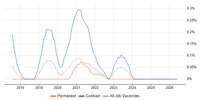 DocuSign job vacancy trend in Cambridgeshire