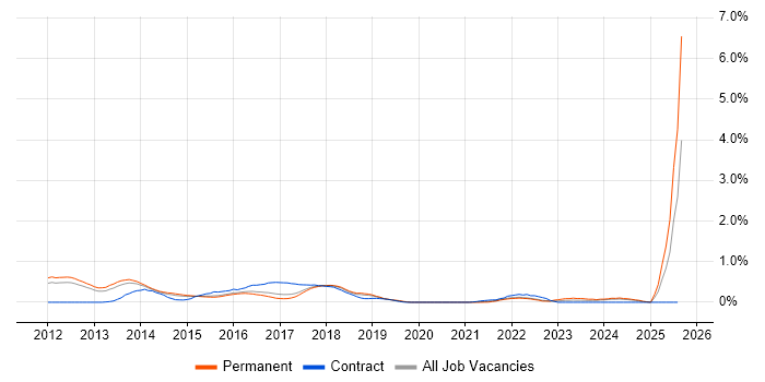 Job vacancy trend for Domain-Driven Design in Cambridgeshire Job vacancy trend for Domain-Driven Design in Cambridgeshire