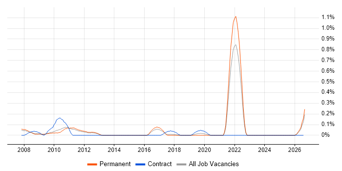 Domain Models job vacancy trend in Cambridgeshire