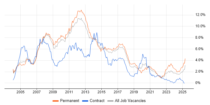 Job vacancy trend for .NET Developer in Cambridgeshire Job vacancy trend for .NET Developer in Cambridgeshire