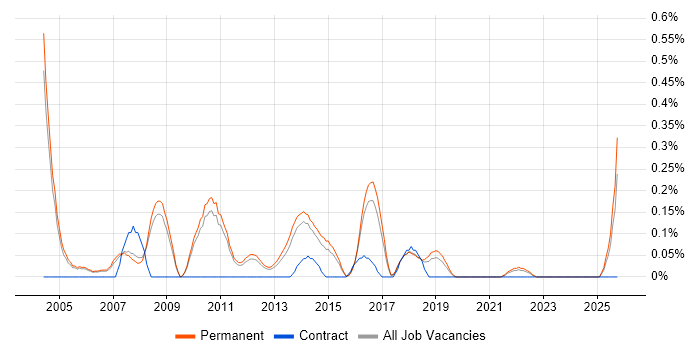 .NET Development Manager job vacancy trend in Cambridgeshire .NET Development Manager job vacancy trend in Cambridgeshire