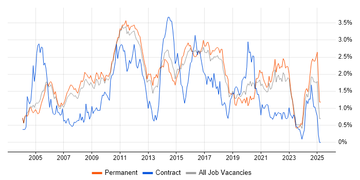Job vacancy trend for .NET Framework in Cambridgeshire Job vacancy trend for .NET Framework in Cambridgeshire