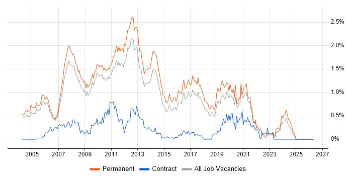 .NET Software Developer job vacancy trend in Cambridgeshire