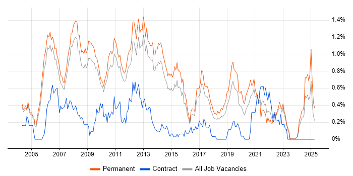Job vacancy trend for .NET Software Engineer in Cambridgeshire Job vacancy trend for .NET Software Engineer in Cambridgeshire