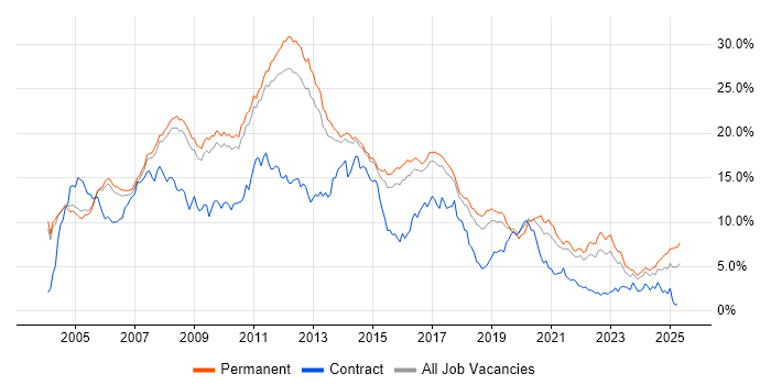 Job vacancy trend for .NET in Cambridgeshire Job vacancy trend for .NET in Cambridgeshire