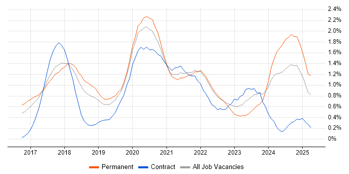 Job vacancy trend for .NET Core in Cambridgeshire