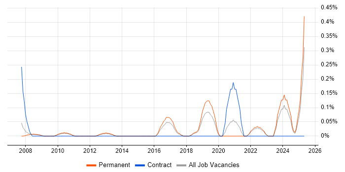 Job vacancy trend for Draytek in Cambridgeshire