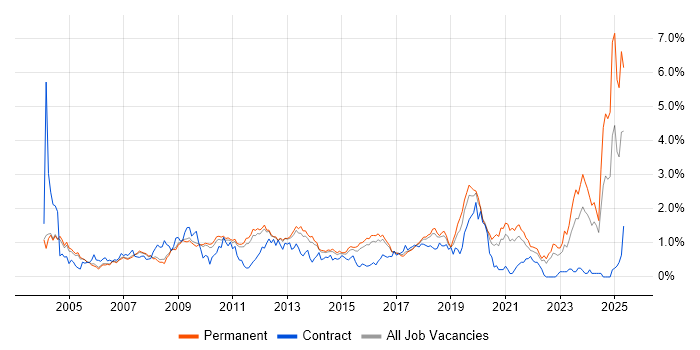Job vacancy trend for Driving Licence in Cambridgeshire Job vacancy trend for Driving Licence in Cambridgeshire