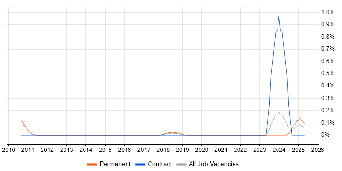 Job vacancy trend for Drools in Cambridgeshire Job vacancy trend for Drools in Cambridgeshire