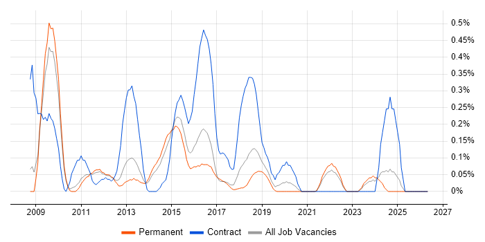 Drupal Developer job vacancy trend in Cambridgeshire