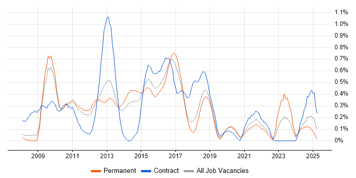 Job vacancy trend for Drupal in Cambridgeshire Job vacancy trend for Drupal in Cambridgeshire