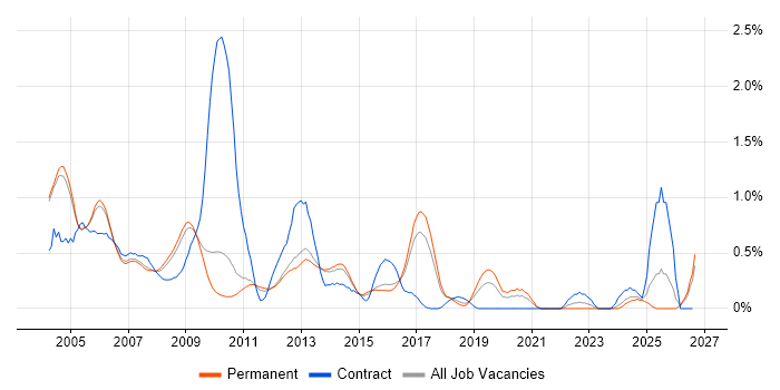 DSP Engineer job vacancy trend in Cambridgeshire