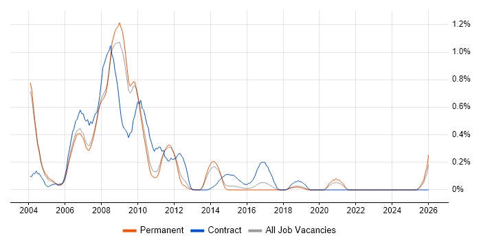 DTS job vacancy trend in Cambridgeshire