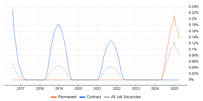 Job vacancy trend for DV Cleared Business Analyst in Cambridgeshire
