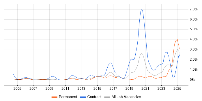 Job vacancy trend for DV Cleared in Cambridgeshire Job vacancy trend for DV Cleared in Cambridgeshire