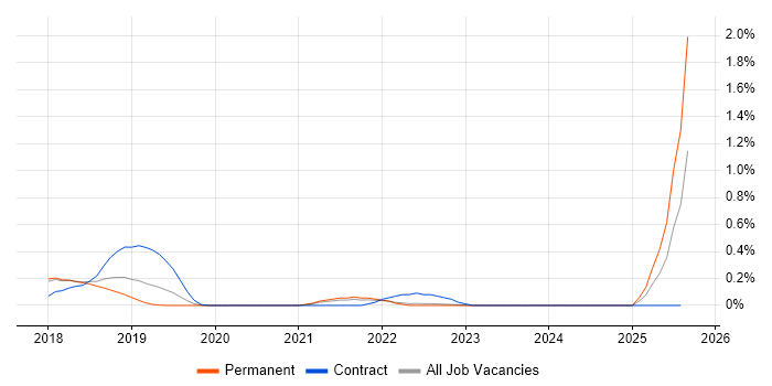 Job vacancy trend for Dynamics 365 Consultant in Cambridgeshire