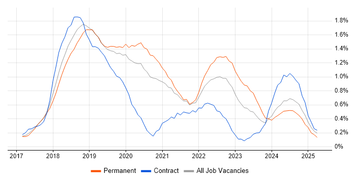 Job vacancy trend for Dynamics 365 in Cambridgeshire Job vacancy trend for Dynamics 365 in Cambridgeshire