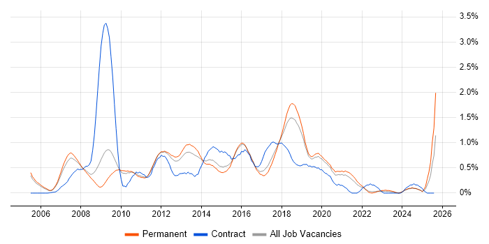 Job vacancy trend for Dynamics AX in Cambridgeshire