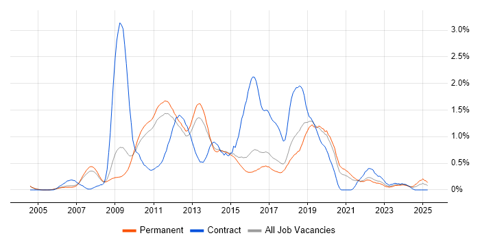 Job vacancy trend for Dynamics CRM in Cambridgeshire Job vacancy trend for Dynamics CRM in Cambridgeshire