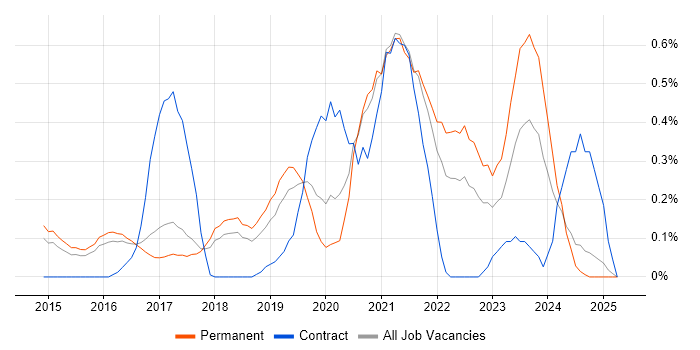 Job vacancy trend for DynamoDB in Cambridgeshire