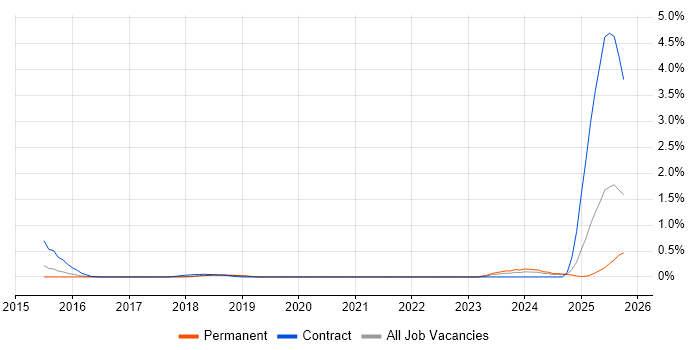 Dynatrace job vacancy trend in Cambridgeshire