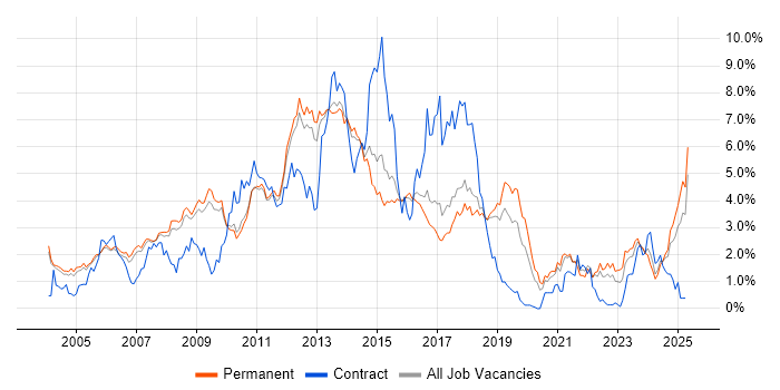 Job vacancy trend for E-Commerce in Cambridgeshire Job vacancy trend for E-Commerce in Cambridgeshire