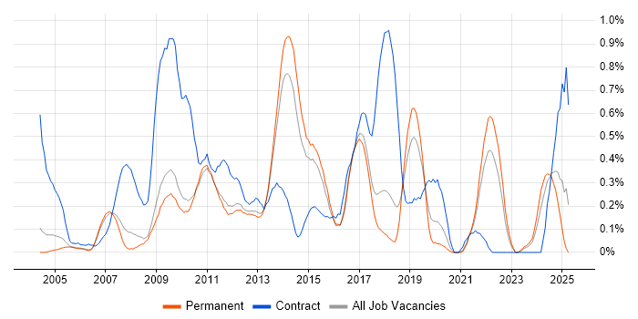Job vacancy trend for e-Learning in Cambridgeshire Job vacancy trend for e-Learning in Cambridgeshire