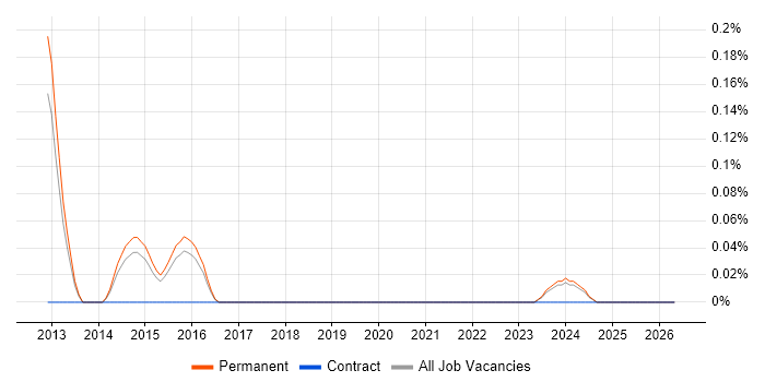 Earned Value Management job vacancy trend in Cambridgeshire