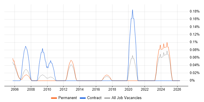 ECDL job vacancy trend in Cambridgeshire