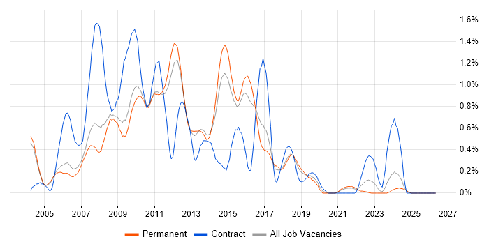 Eclipse job vacancy trend in Cambridgeshire