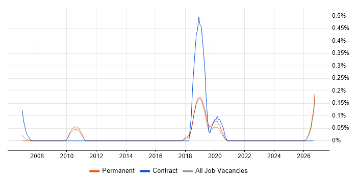 Econometrics job vacancy trend in Cambridgeshire
