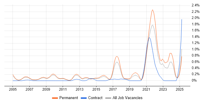 Job vacancy trend for Economics in Cambridgeshire Job vacancy trend for Economics in Cambridgeshire