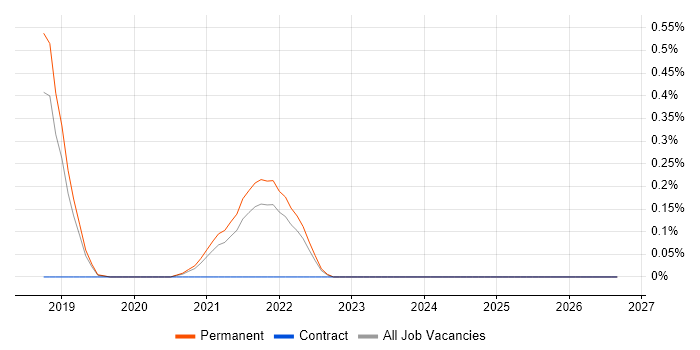 Edge Computing job vacancy trend in Cambridgeshire