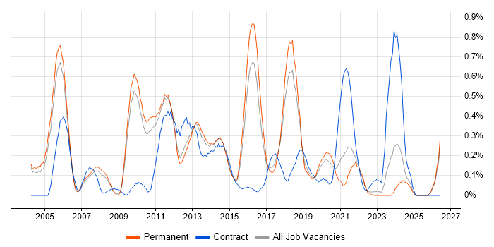 EDI job vacancy trend in Cambridgeshire