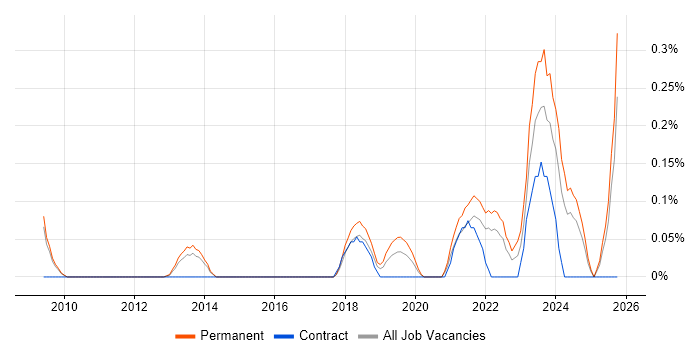 Educational Technology job vacancy trend in Cambridgeshire Educational Technology job vacancy trend in Cambridgeshire