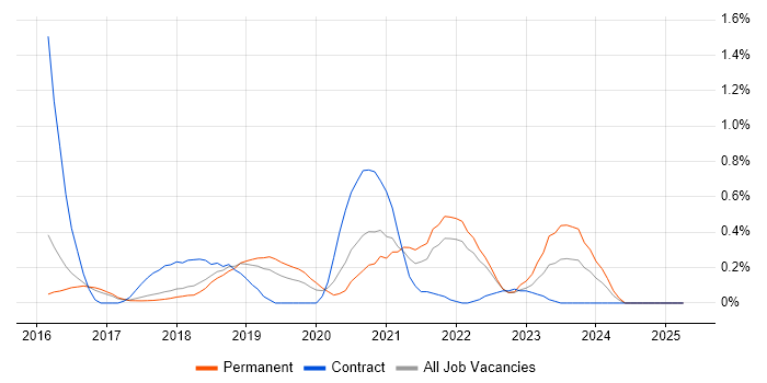 Job vacancy trend for Elastic Stack in Cambridgeshire Job vacancy trend for Elastic Stack in Cambridgeshire