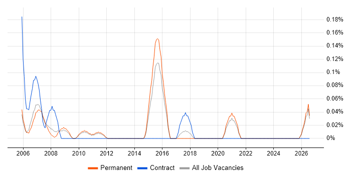 Electrical Design Engineer job vacancy trend in Cambridgeshire