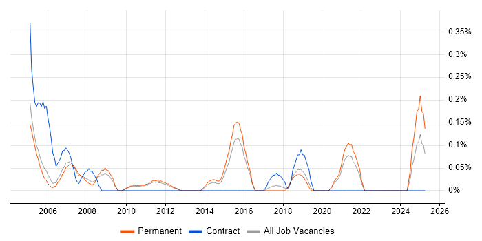 Job vacancy trend for Electrical Engineer in Cambridgeshire