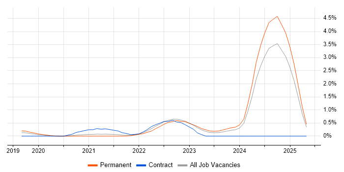 Job vacancy trend for Electron in Cambridgeshire Job vacancy trend for Electron in Cambridgeshire
