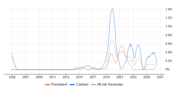 Electronic Patient Records job vacancy trend in Cambridgeshire