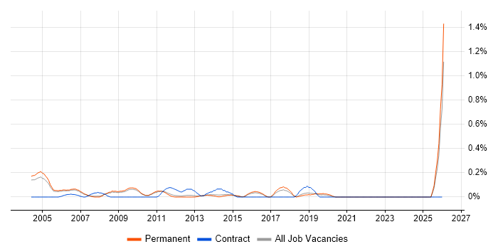 Electronics Test Engineer job vacancy trend in Cambridgeshire