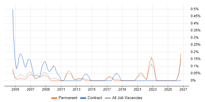 Electronics Technician job vacancy trend in Cambridgeshire