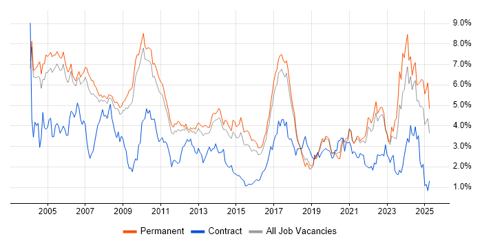 Job vacancy trend for Electronics in Cambridgeshire Job vacancy trend for Electronics in Cambridgeshire