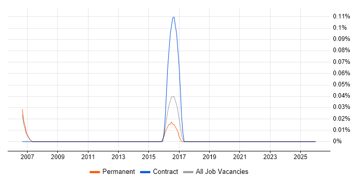 Elite 3E job vacancy trend in Cambridgeshire