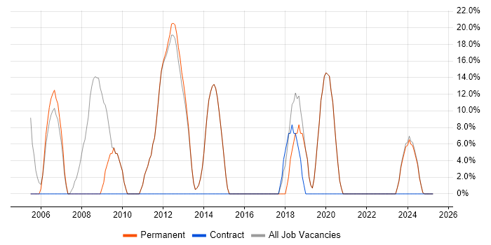 Job vacancy trend for Active Directory in Ely