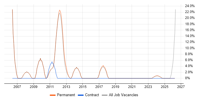 Analytical Skills job vacancy trend in Ely