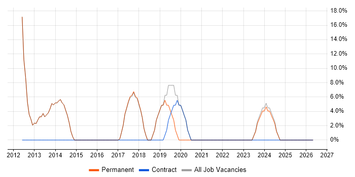 Android job vacancy trend in Ely