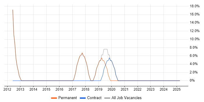 Job vacancy trend for Apple iOS in Ely