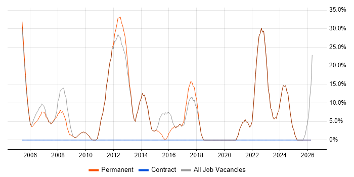 Degree job vacancy trend in Ely