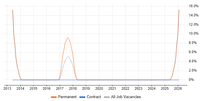 Development Engineer job vacancy trend in Ely